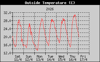 Reg Semanal Temperatura Externa